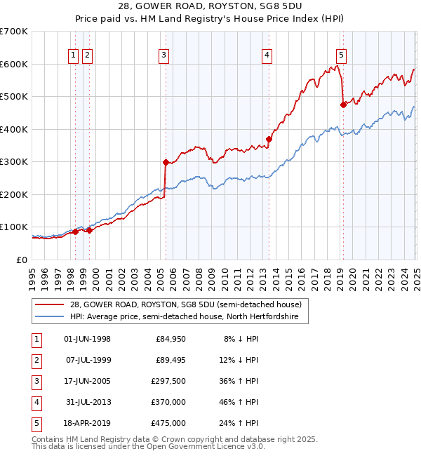 28, GOWER ROAD, ROYSTON, SG8 5DU: Price paid vs HM Land Registry's House Price Index