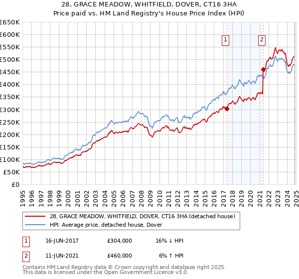 28, GRACE MEADOW, WHITFIELD, DOVER, CT16 3HA: Price paid vs HM Land Registry's House Price Index