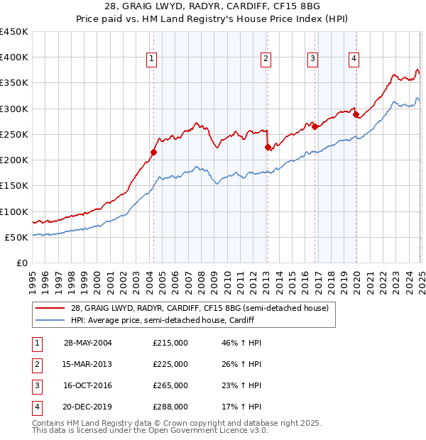 28, GRAIG LWYD, RADYR, CARDIFF, CF15 8BG: Price paid vs HM Land Registry's House Price Index