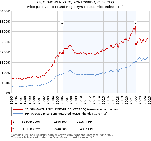 28, GRAIGWEN PARC, PONTYPRIDD, CF37 2EQ: Price paid vs HM Land Registry's House Price Index