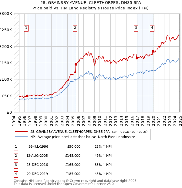 28, GRAINSBY AVENUE, CLEETHORPES, DN35 9PA: Price paid vs HM Land Registry's House Price Index