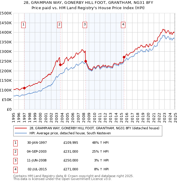 28, GRAMPIAN WAY, GONERBY HILL FOOT, GRANTHAM, NG31 8FY: Price paid vs HM Land Registry's House Price Index