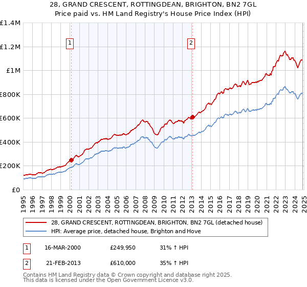 28, GRAND CRESCENT, ROTTINGDEAN, BRIGHTON, BN2 7GL: Price paid vs HM Land Registry's House Price Index