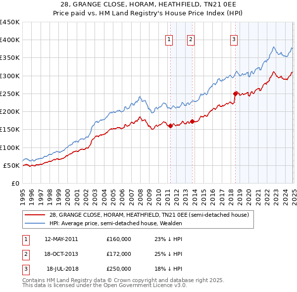 28, GRANGE CLOSE, HORAM, HEATHFIELD, TN21 0EE: Price paid vs HM Land Registry's House Price Index