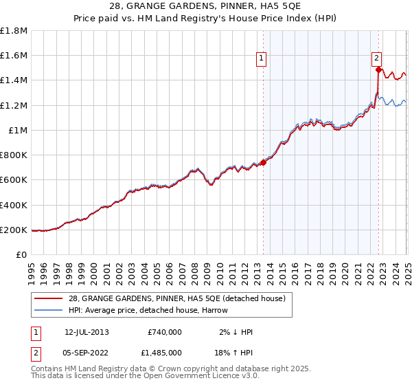 28, GRANGE GARDENS, PINNER, HA5 5QE: Price paid vs HM Land Registry's House Price Index