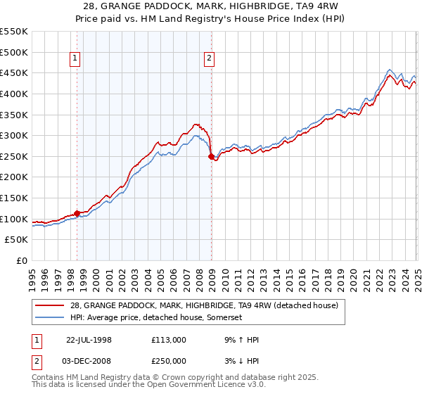 28, GRANGE PADDOCK, MARK, HIGHBRIDGE, TA9 4RW: Price paid vs HM Land Registry's House Price Index