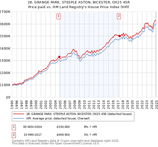 28, GRANGE PARK, STEEPLE ASTON, BICESTER, OX25 4SR: Price paid vs HM Land Registry's House Price Index