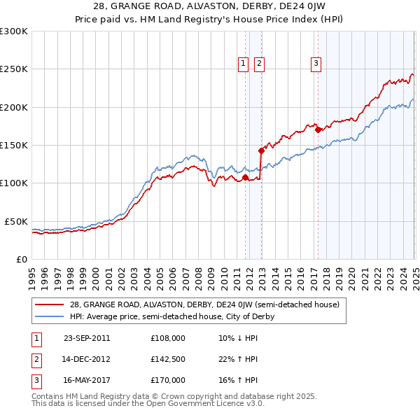 28, GRANGE ROAD, ALVASTON, DERBY, DE24 0JW: Price paid vs HM Land Registry's House Price Index