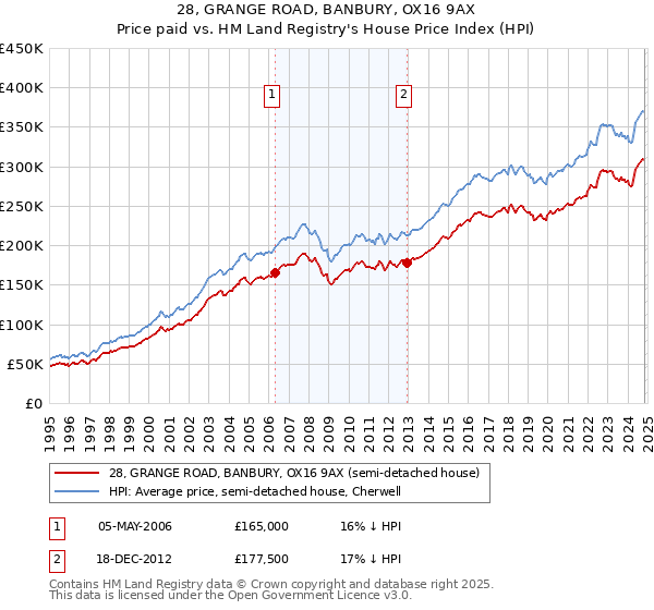 28, GRANGE ROAD, BANBURY, OX16 9AX: Price paid vs HM Land Registry's House Price Index