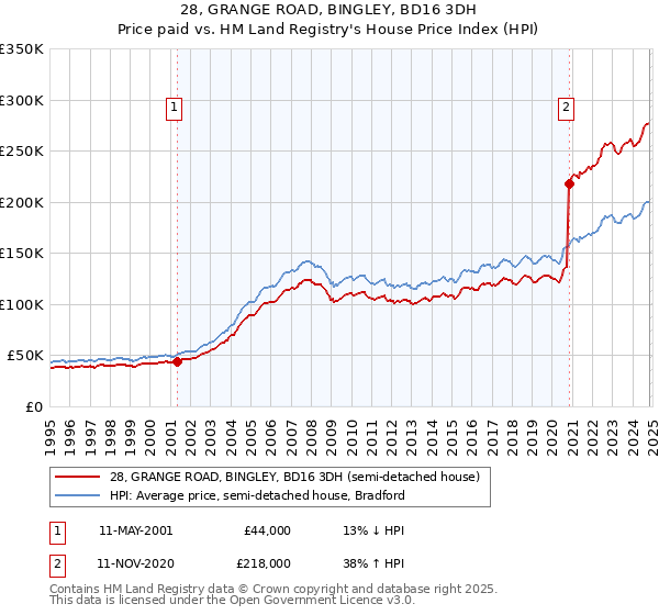 28, GRANGE ROAD, BINGLEY, BD16 3DH: Price paid vs HM Land Registry's House Price Index