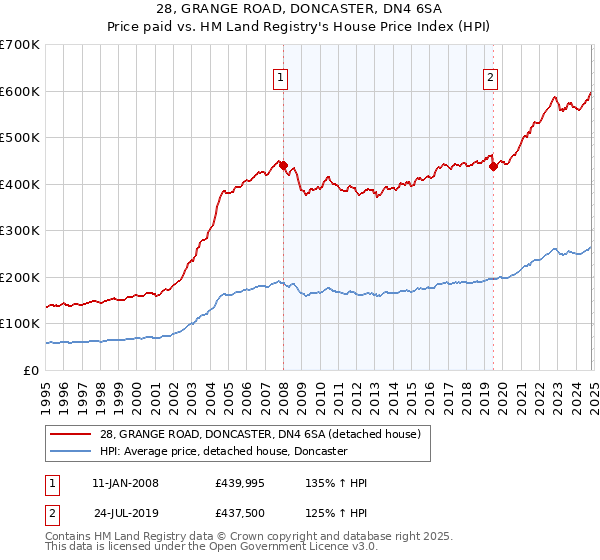 28, GRANGE ROAD, DONCASTER, DN4 6SA: Price paid vs HM Land Registry's House Price Index