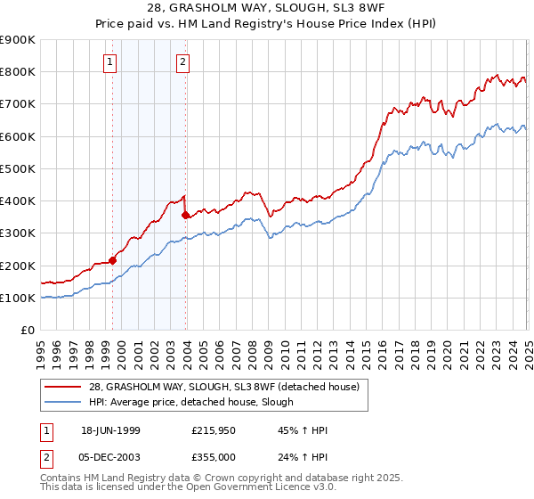 28, GRASHOLM WAY, SLOUGH, SL3 8WF: Price paid vs HM Land Registry's House Price Index