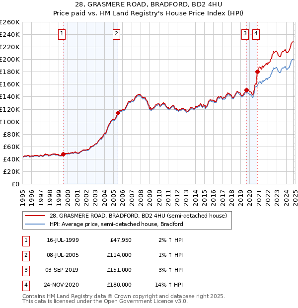 28, GRASMERE ROAD, BRADFORD, BD2 4HU: Price paid vs HM Land Registry's House Price Index