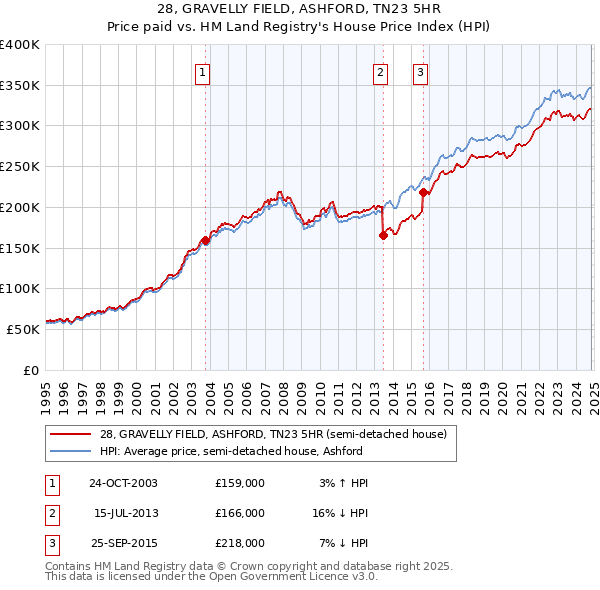 28, GRAVELLY FIELD, ASHFORD, TN23 5HR: Price paid vs HM Land Registry's House Price Index