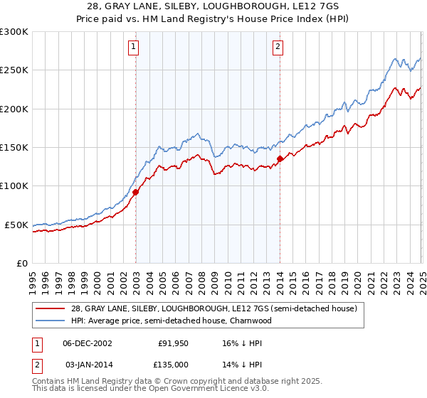 28, GRAY LANE, SILEBY, LOUGHBOROUGH, LE12 7GS: Price paid vs HM Land Registry's House Price Index