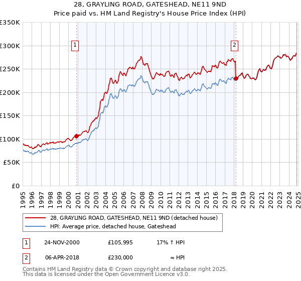 28, GRAYLING ROAD, GATESHEAD, NE11 9ND: Price paid vs HM Land Registry's House Price Index