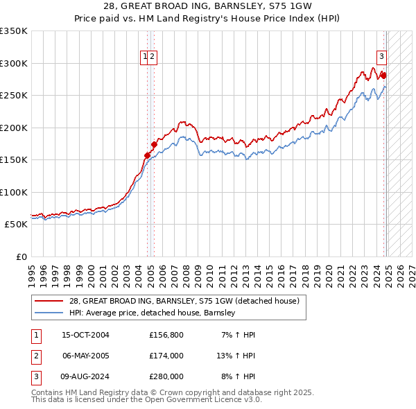 28, GREAT BROAD ING, BARNSLEY, S75 1GW: Price paid vs HM Land Registry's House Price Index