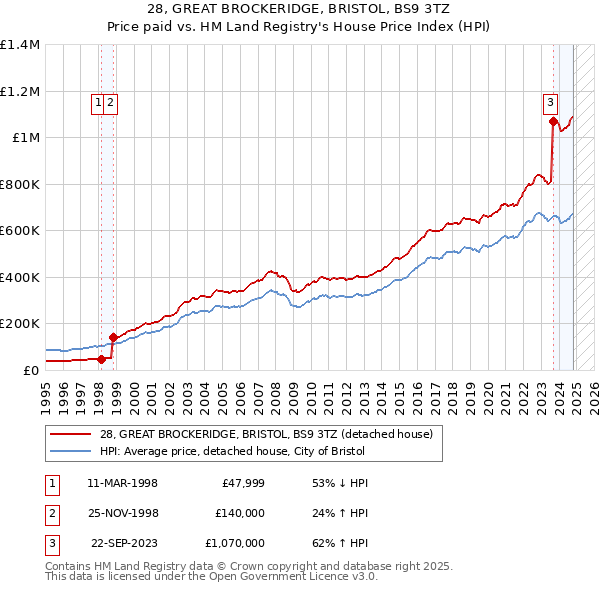 28, GREAT BROCKERIDGE, BRISTOL, BS9 3TZ: Price paid vs HM Land Registry's House Price Index