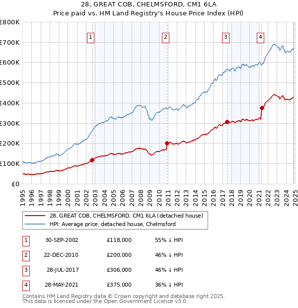 28, GREAT COB, CHELMSFORD, CM1 6LA: Price paid vs HM Land Registry's House Price Index