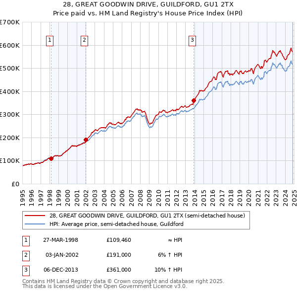 28, GREAT GOODWIN DRIVE, GUILDFORD, GU1 2TX: Price paid vs HM Land Registry's House Price Index