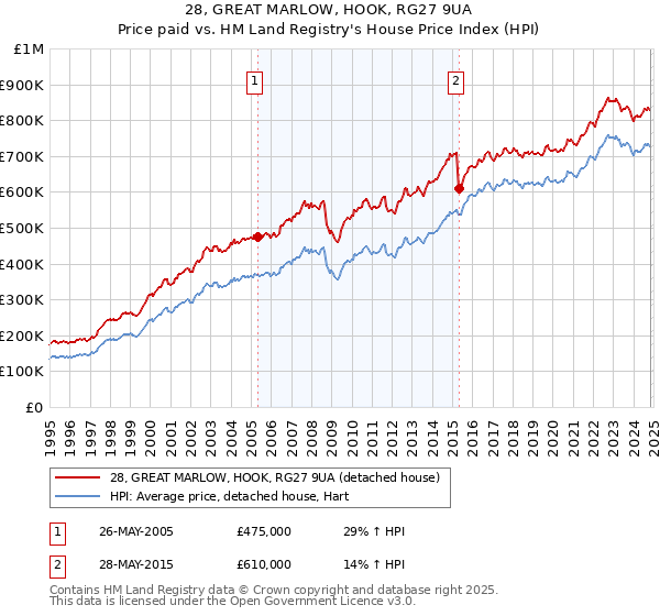 28, GREAT MARLOW, HOOK, RG27 9UA: Price paid vs HM Land Registry's House Price Index