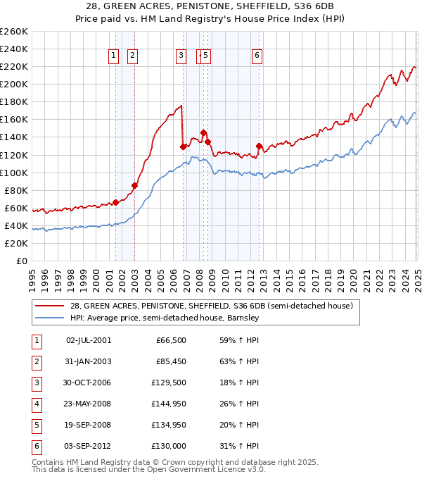 28, GREEN ACRES, PENISTONE, SHEFFIELD, S36 6DB: Price paid vs HM Land Registry's House Price Index