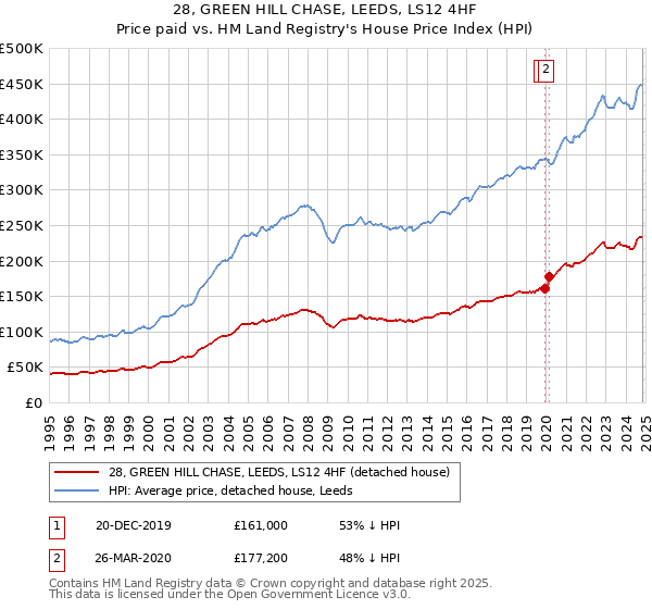 28, GREEN HILL CHASE, LEEDS, LS12 4HF: Price paid vs HM Land Registry's House Price Index