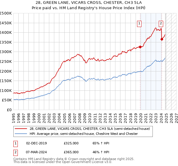 28, GREEN LANE, VICARS CROSS, CHESTER, CH3 5LA: Price paid vs HM Land Registry's House Price Index