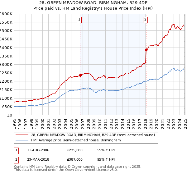 28, GREEN MEADOW ROAD, BIRMINGHAM, B29 4DE: Price paid vs HM Land Registry's House Price Index