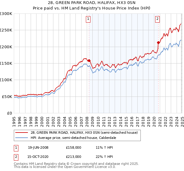 28, GREEN PARK ROAD, HALIFAX, HX3 0SN: Price paid vs HM Land Registry's House Price Index