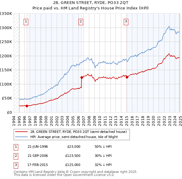 28, GREEN STREET, RYDE, PO33 2QT: Price paid vs HM Land Registry's House Price Index