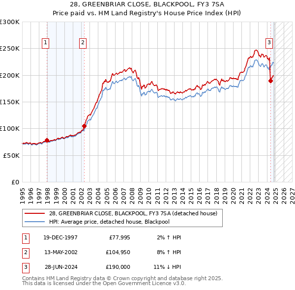 28, GREENBRIAR CLOSE, BLACKPOOL, FY3 7SA: Price paid vs HM Land Registry's House Price Index