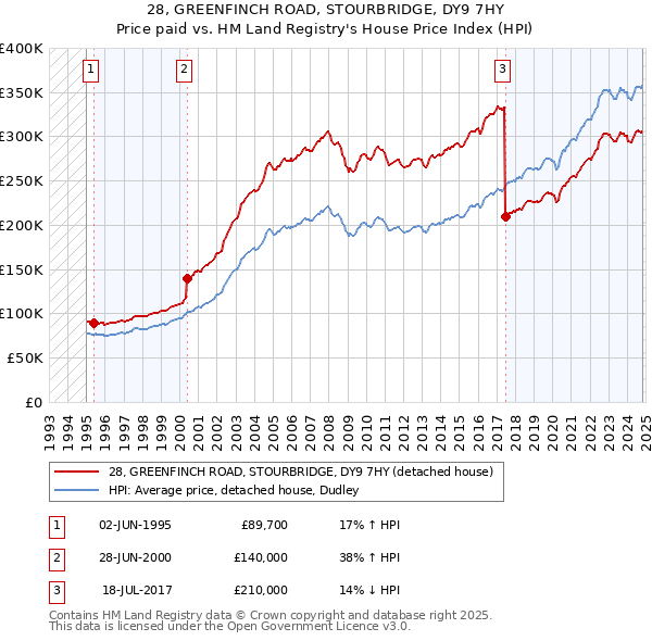 28, GREENFINCH ROAD, STOURBRIDGE, DY9 7HY: Price paid vs HM Land Registry's House Price Index