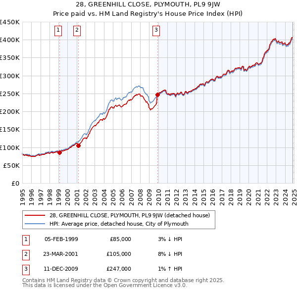 28, GREENHILL CLOSE, PLYMOUTH, PL9 9JW: Price paid vs HM Land Registry's House Price Index