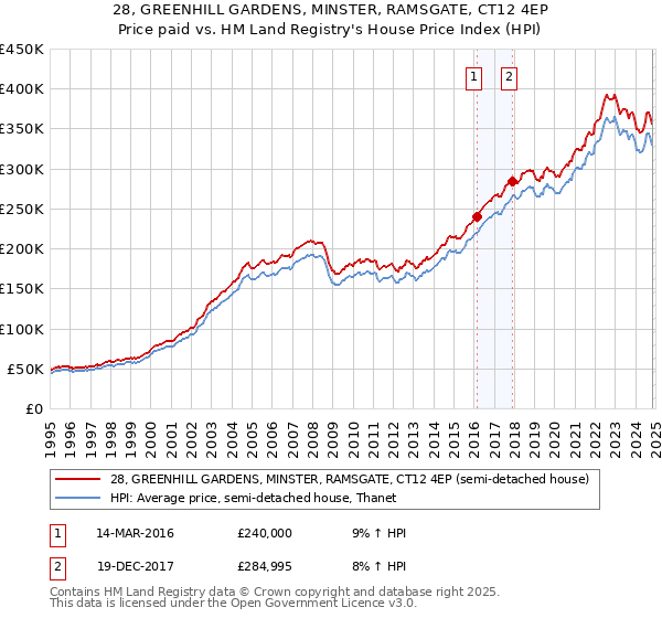 28, GREENHILL GARDENS, MINSTER, RAMSGATE, CT12 4EP: Price paid vs HM Land Registry's House Price Index