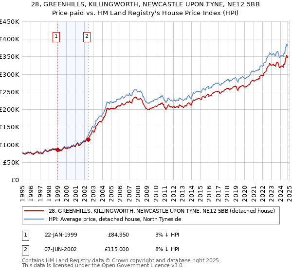 28, GREENHILLS, KILLINGWORTH, NEWCASTLE UPON TYNE, NE12 5BB: Price paid vs HM Land Registry's House Price Index