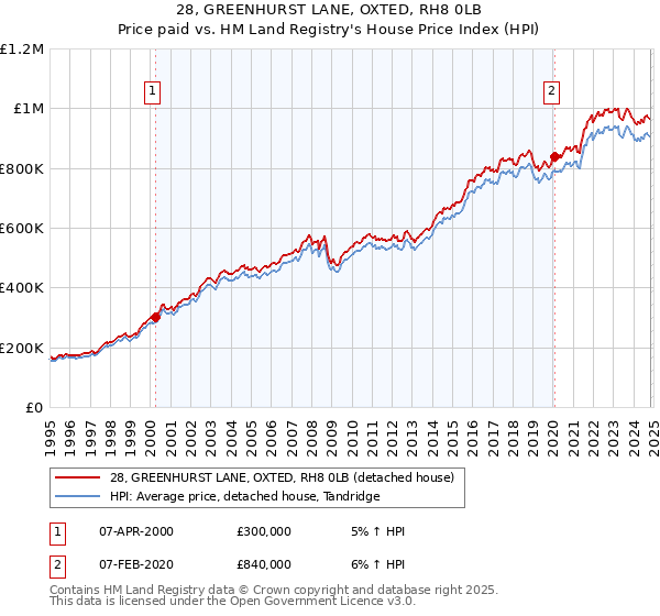 28, GREENHURST LANE, OXTED, RH8 0LB: Price paid vs HM Land Registry's House Price Index