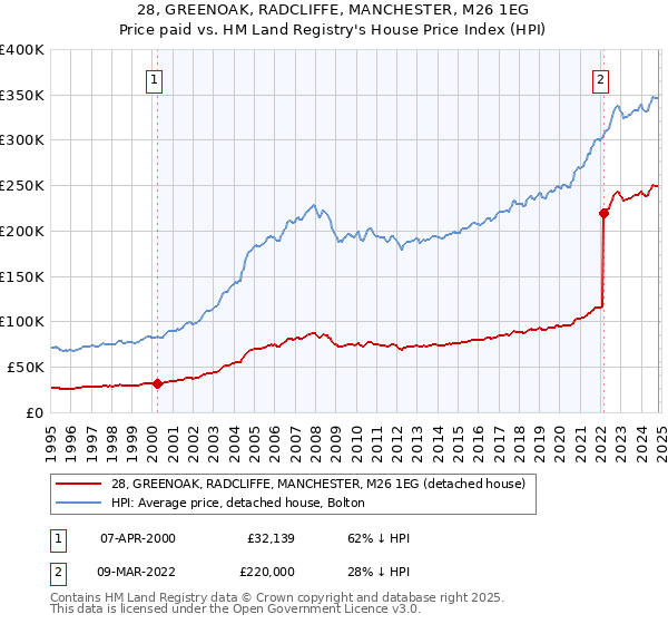 28, GREENOAK, RADCLIFFE, MANCHESTER, M26 1EG: Price paid vs HM Land Registry's House Price Index