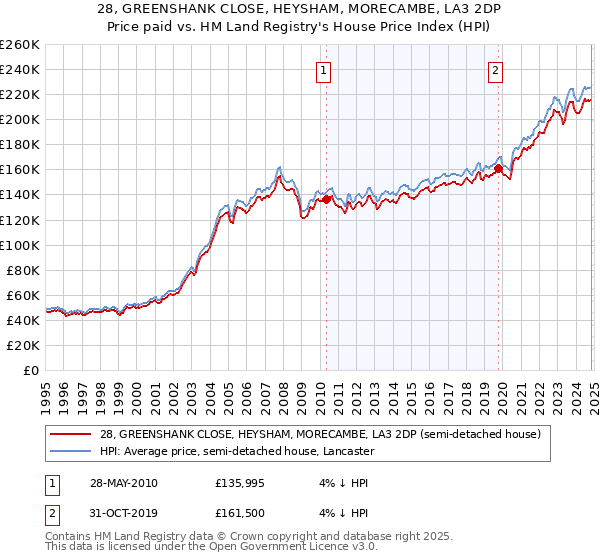 28, GREENSHANK CLOSE, HEYSHAM, MORECAMBE, LA3 2DP: Price paid vs HM Land Registry's House Price Index