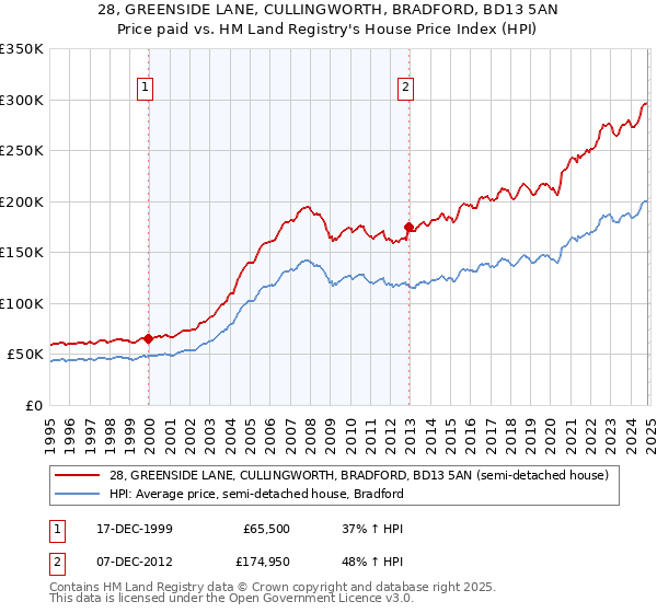 28, GREENSIDE LANE, CULLINGWORTH, BRADFORD, BD13 5AN: Price paid vs HM Land Registry's House Price Index