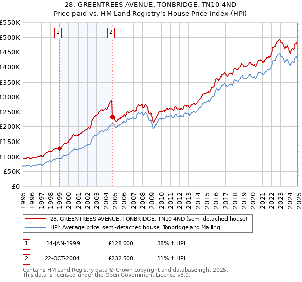 28, GREENTREES AVENUE, TONBRIDGE, TN10 4ND: Price paid vs HM Land Registry's House Price Index