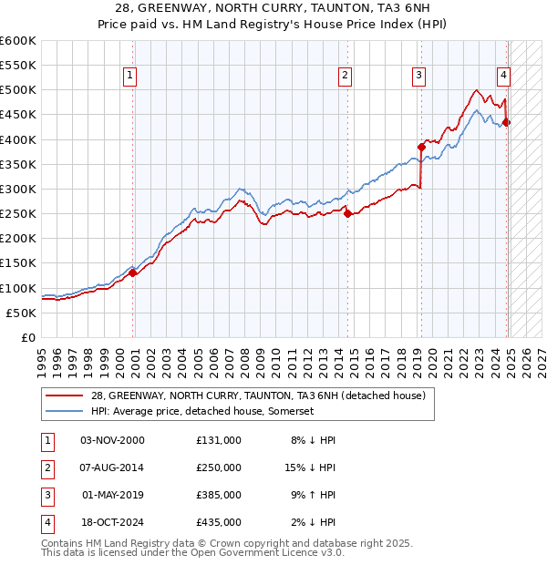 28, GREENWAY, NORTH CURRY, TAUNTON, TA3 6NH: Price paid vs HM Land Registry's House Price Index