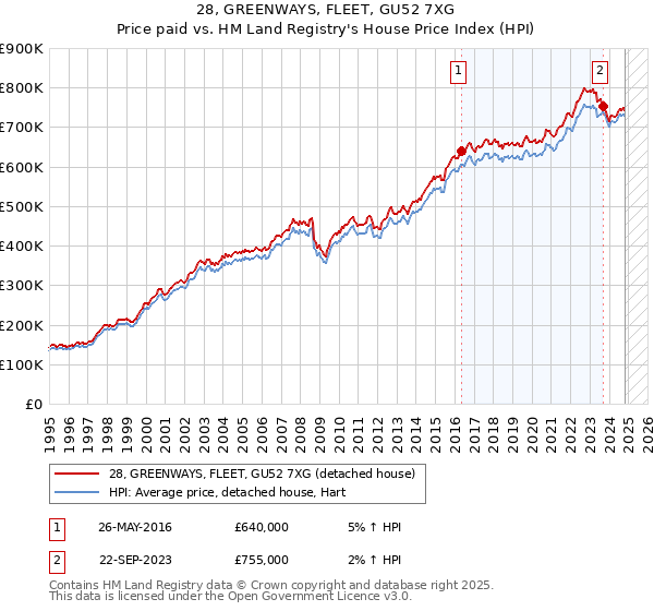 28, GREENWAYS, FLEET, GU52 7XG: Price paid vs HM Land Registry's House Price Index