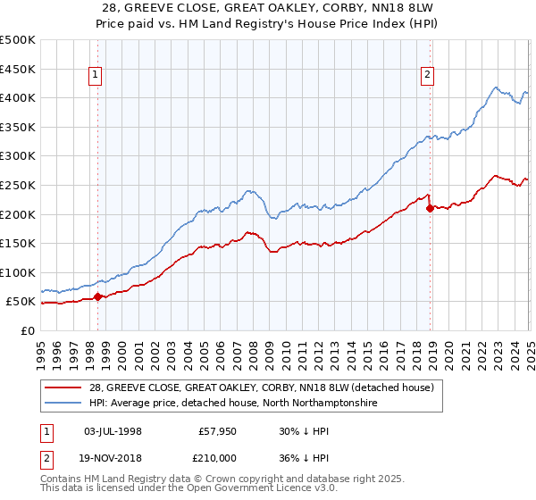 28, GREEVE CLOSE, GREAT OAKLEY, CORBY, NN18 8LW: Price paid vs HM Land Registry's House Price Index