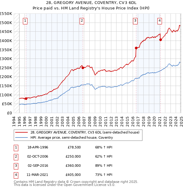 28, GREGORY AVENUE, COVENTRY, CV3 6DL: Price paid vs HM Land Registry's House Price Index