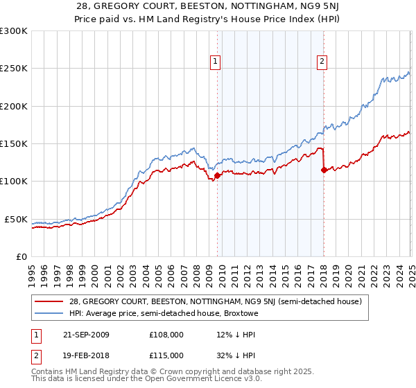 28, GREGORY COURT, BEESTON, NOTTINGHAM, NG9 5NJ: Price paid vs HM Land Registry's House Price Index