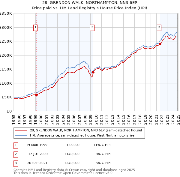 28, GRENDON WALK, NORTHAMPTON, NN3 6EP: Price paid vs HM Land Registry's House Price Index