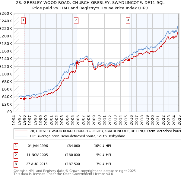 28, GRESLEY WOOD ROAD, CHURCH GRESLEY, SWADLINCOTE, DE11 9QL: Price paid vs HM Land Registry's House Price Index