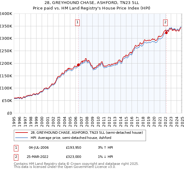 28, GREYHOUND CHASE, ASHFORD, TN23 5LL: Price paid vs HM Land Registry's House Price Index