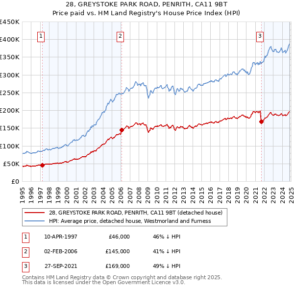 28, GREYSTOKE PARK ROAD, PENRITH, CA11 9BT: Price paid vs HM Land Registry's House Price Index